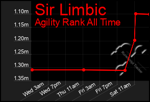 Total Graph of Sir Limbic