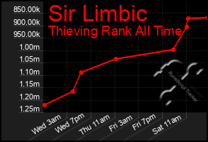 Total Graph of Sir Limbic