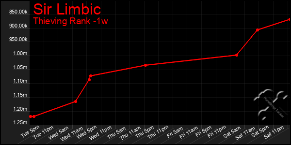 Last 7 Days Graph of Sir Limbic