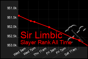Total Graph of Sir Limbic