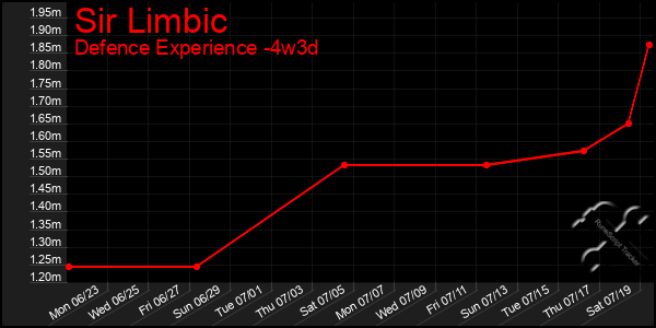 Last 31 Days Graph of Sir Limbic
