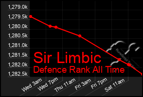 Total Graph of Sir Limbic