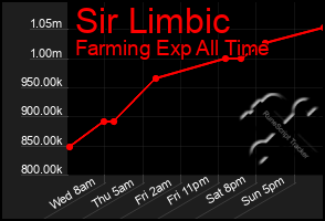 Total Graph of Sir Limbic