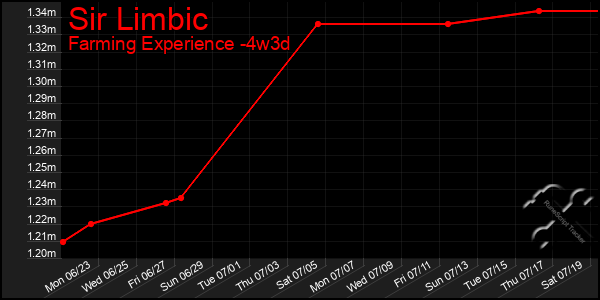 Last 31 Days Graph of Sir Limbic