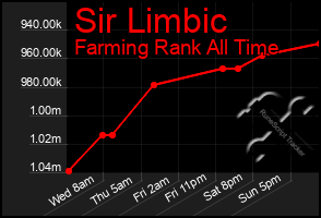 Total Graph of Sir Limbic