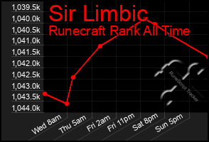 Total Graph of Sir Limbic
