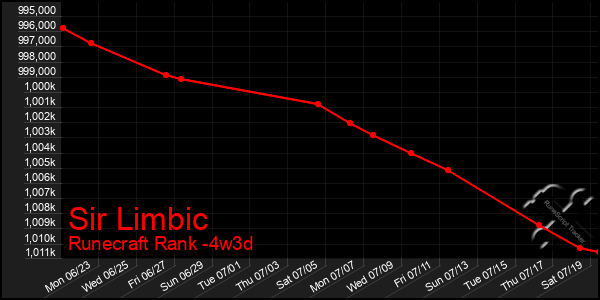 Last 31 Days Graph of Sir Limbic
