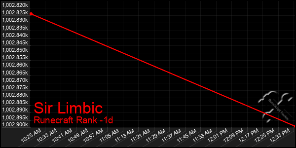 Last 24 Hours Graph of Sir Limbic