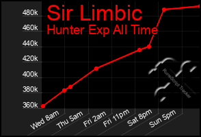 Total Graph of Sir Limbic