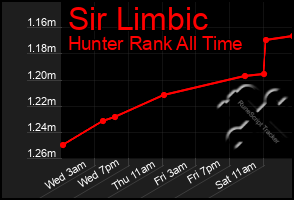 Total Graph of Sir Limbic