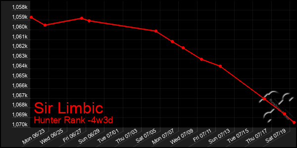 Last 31 Days Graph of Sir Limbic