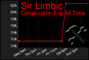 Total Graph of Sir Limbic