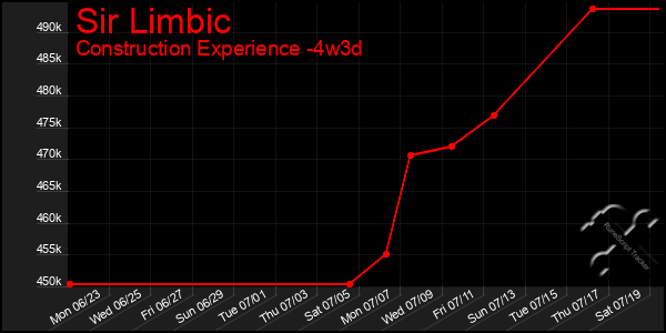 Last 31 Days Graph of Sir Limbic