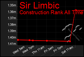 Total Graph of Sir Limbic