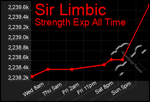 Total Graph of Sir Limbic