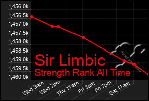 Total Graph of Sir Limbic