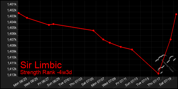 Last 31 Days Graph of Sir Limbic