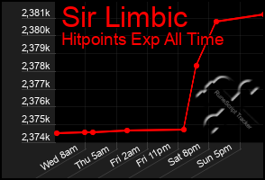 Total Graph of Sir Limbic