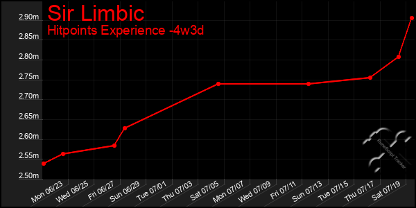 Last 31 Days Graph of Sir Limbic