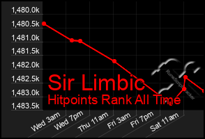 Total Graph of Sir Limbic