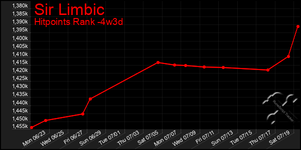 Last 31 Days Graph of Sir Limbic