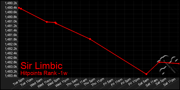 Last 7 Days Graph of Sir Limbic