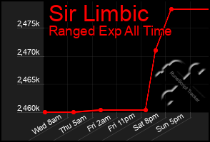 Total Graph of Sir Limbic