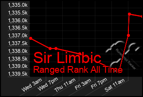 Total Graph of Sir Limbic