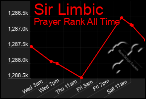 Total Graph of Sir Limbic