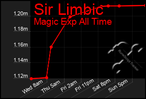 Total Graph of Sir Limbic
