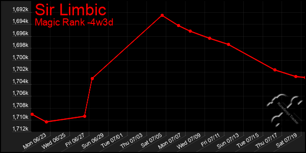 Last 31 Days Graph of Sir Limbic