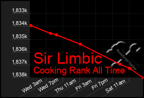 Total Graph of Sir Limbic