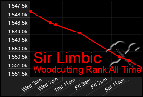 Total Graph of Sir Limbic