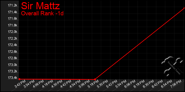 Last 24 Hours Graph of Sir Mattz