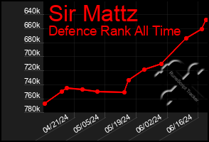Total Graph of Sir Mattz