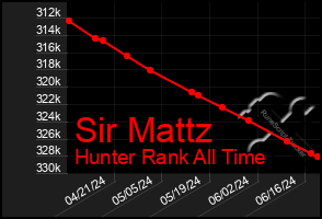 Total Graph of Sir Mattz