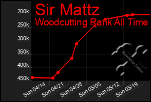 Total Graph of Sir Mattz