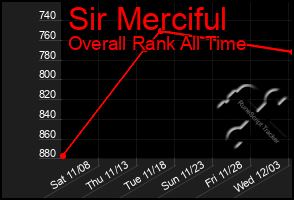 Total Graph of Sir Merciful