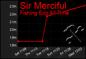 Total Graph of Sir Merciful