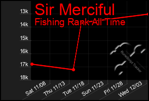 Total Graph of Sir Merciful