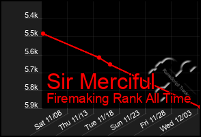 Total Graph of Sir Merciful