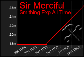 Total Graph of Sir Merciful