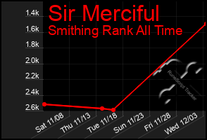 Total Graph of Sir Merciful