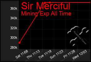 Total Graph of Sir Merciful