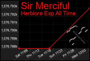 Total Graph of Sir Merciful