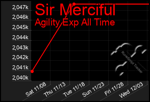 Total Graph of Sir Merciful