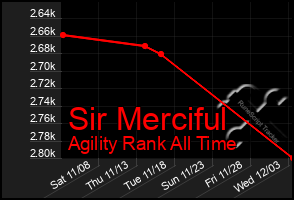 Total Graph of Sir Merciful