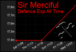 Total Graph of Sir Merciful
