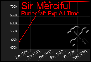 Total Graph of Sir Merciful