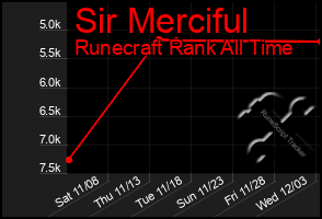 Total Graph of Sir Merciful